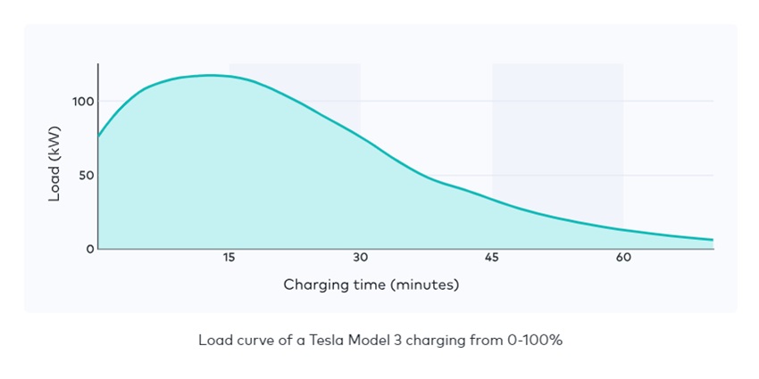 Load curve of a Tesla Model 3 charging from 0-100